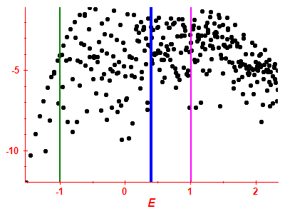 Strength function log